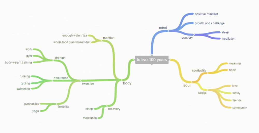 100_years_mind_map.thumb.PNG.ab5837530ad