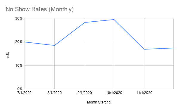 No Show Rates (Monthly).png