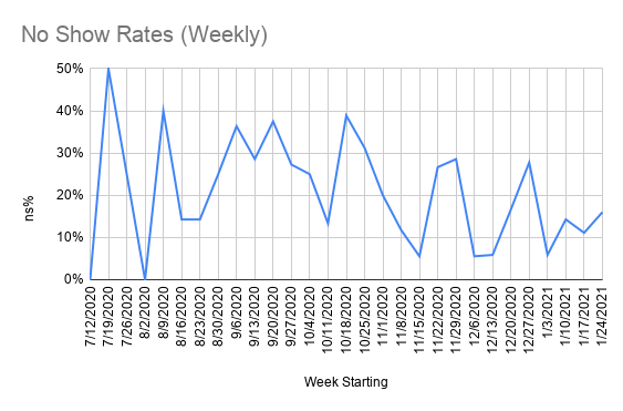No Show Rates (Weekly).png